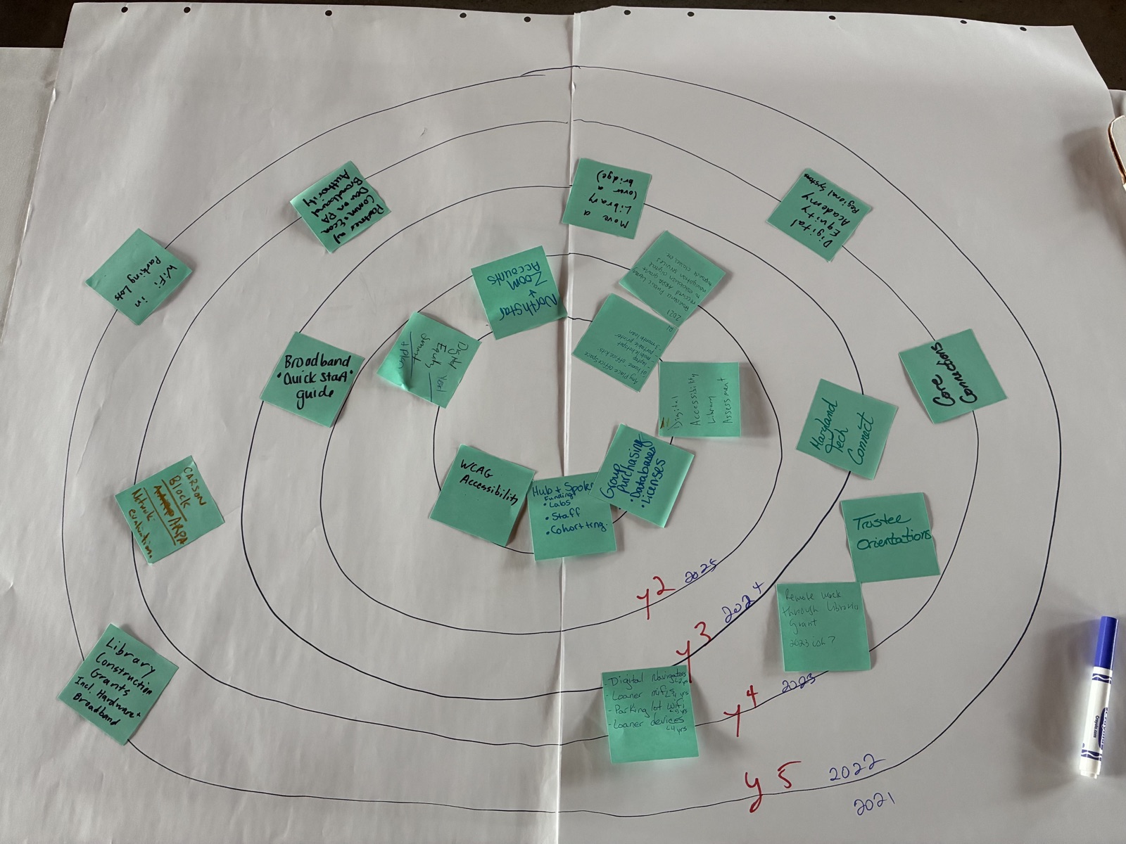 A large paper sheet with hand-drawn concentric rings, covered in green sticky notes naming library digital equity work